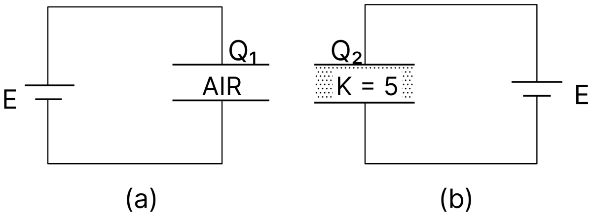 A parallel plate capacitor of capacitance C, with air between the plates, is shown in Fig. (a). A sheet of dielectric constant K = 5 is introduced between the plates so as to fill the space, as shown in Fig. (b). What are the values of the potential differences V 1 and V 2 across the plates in case (a) and (b) respectively? What are the charges Q 1 and Q 2 on the plates? In both cases, a battery of emf E is kept connected to the capacitor. Capacitors Dielectrics, Nootan Physics Solutions ICS Class 12