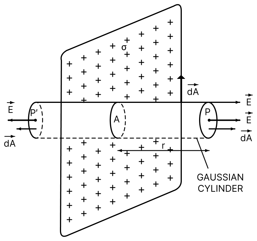 State Gauss theorem. Give its mathematical expression. Derive an expression for the electric field intensity at any point due to an infinite plane sheet of charge of uniform charge density σ coulomb/metre 2. Gauss Theorem, Nootan Physics Solutions ICS Class 12