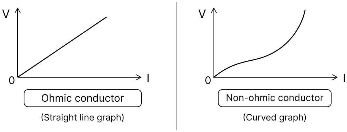 Write vector form of Ohms law. Is this law universal? Show graphically ohmic and non-ohmic nature of the conductors, giving examples of each. Electric Resistance and Ohm's Law, Nootan Physics Solutions ICS Class 12