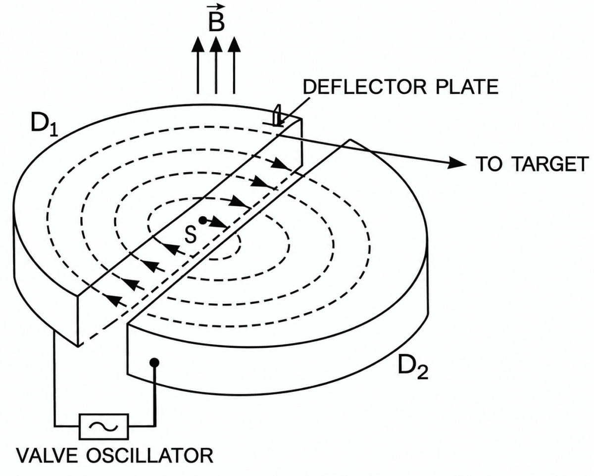 With the help of schematic sketch of a cyclotron, explain its working principle. Mention its two applications. What is the important limitation encountered in accelerating a light elementary particle such as electron to high energies? Moving Charges and Magnetic Field, Nootan Physics Solutions ICS Class 12