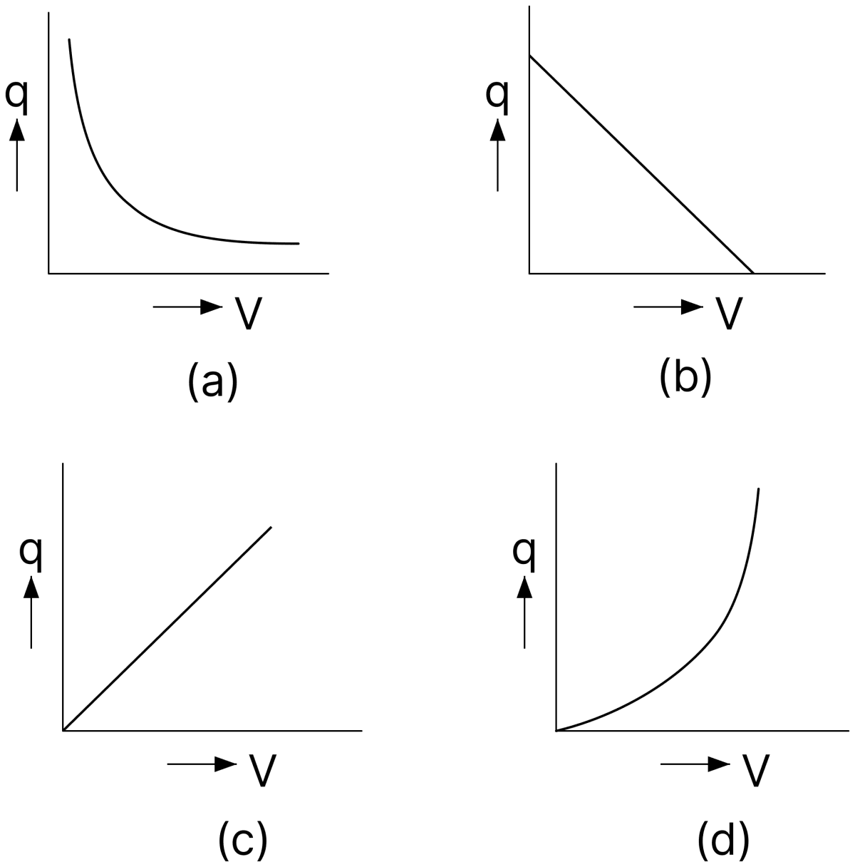 A conductor is charged to a potential V by imparting a charge q, the variation of q with V is represented by figure:. Capacitors Dielectrics, Nootan Physics Solutions ICS Class 12
