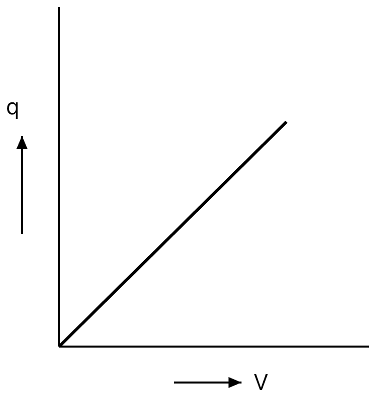 A conductor is charged to a potential V by imparting a charge q, the variation of q with V is represented by figure:. Capacitors Dielectrics, Nootan Physics Solutions ICS Class 12
