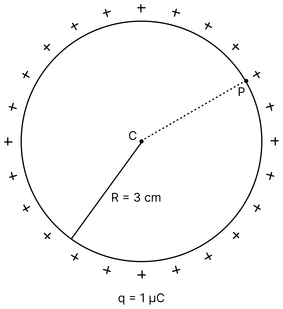 A thin spherical shell is charged by some source. The potential difference between the two points C and P (in V) shown in the figure is: (Take 1/4 pi epsilon_0 = 9 times10^9 SI units ). Electric Potential, Nootan Physics Solutions ICS Class 12