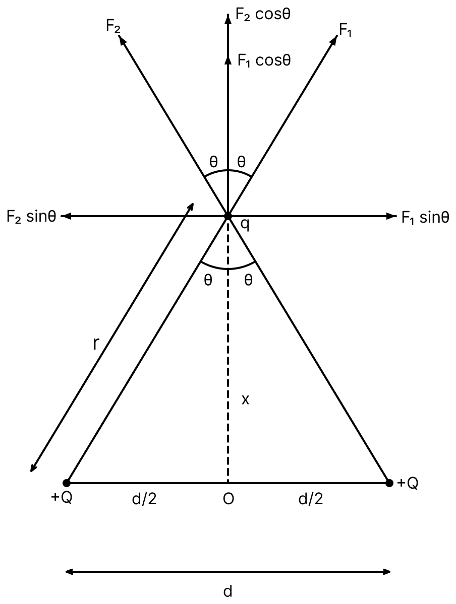 Two point-charges Q each are placed at a distance d apart. A third point-charge q is placed at a distance x from mid-point on the perpendicular bisector. The value of x at which charge q will experience the maximum Coulombs force is:. Electric Charges, Nootan Physics Solutions ICS Class 12
