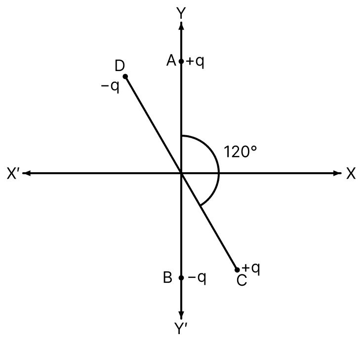 Two small identical electrical dipoles AB and CD, each of dipole moment p are kept at an angle of 120° as shown in the figure. What is the resultant dipole moment of this combination? If this system is subjected to electric field ( vec text E ) directed along +X direction, what will be the magnitude and direction of the torque acting on this? Electric Charges, Nootan Physics Solutions ICS Class 12