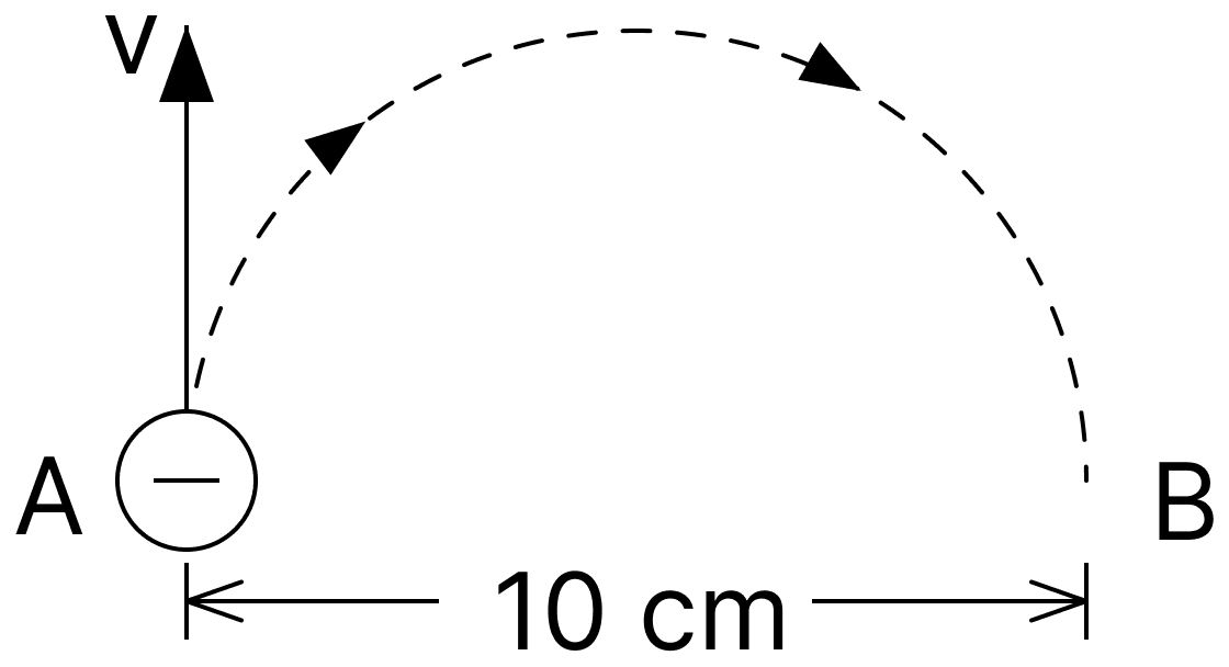 The velocity of an electron at a point A is 10 7 ms -1. Find: (i) direction and magnitude of the magnetic field due to which the electron will go from A to B on the semi-circular path shown, (ii) time taken by the electron in going from A to B. Moving Charges and Magnetic Field, Nootan Physics Solutions ICS Class 12
