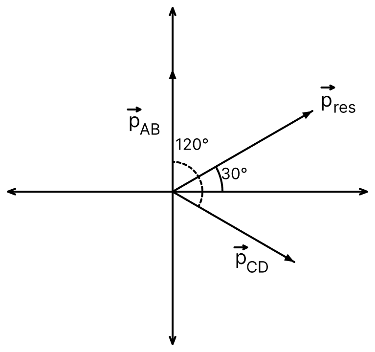 Two small identical electrical dipoles AB and CD, each of dipole moment p are kept at an angle of 120° as shown in the figure. What is the resultant dipole moment of this combination? If this system is subjected to electric field ( vec text E ) directed along +X direction, what will be the magnitude and direction of the torque acting on this? Electric Charges, Nootan Physics Solutions ICS Class 12