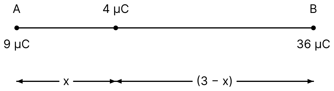 Three point charges 4 μC, 9 μC and 36 μC are to be placed on a line AB of length 3 m. Locate the positions of these charges on line AB for electrostatic potential energy of the system to be minimum. Electric Potential, Nootan Physics Solutions ICS Class 12