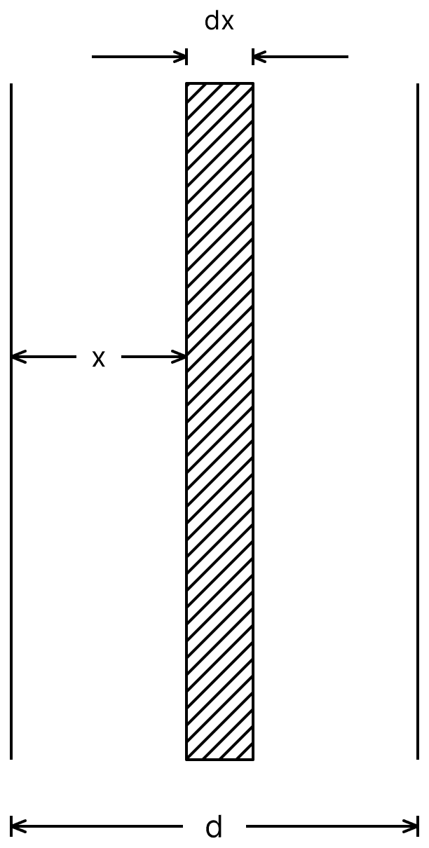A parallel plate capacitor with plate area A and distance of separation d is filled with a dielectric. What is the capacity of the capacitor when permittivity of the dielectric varies as: epsilon( text x) = epsilon_0 + kx, for (0 ≤ text x ≤ text d/2 ) epsilon( text x) = epsilon_0 + text k( text d - text x), for ( text d/2 ≤ text x ≤ text d ). Capacitors Dielectrics, Nootan Physics Solutions ICS Class 12