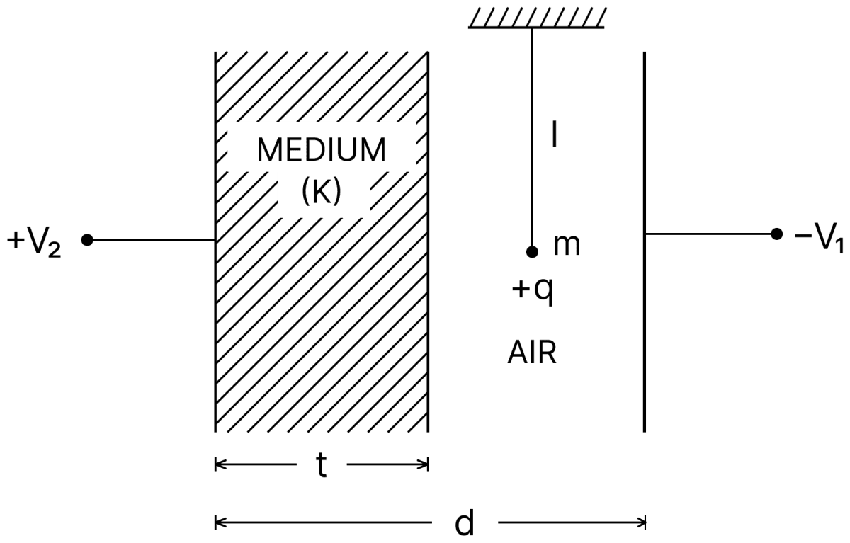 A simple pendulum of mass m, length l and charge +q suspended in the electric field produced by two conducting parallel plates as shown. The value of deflection of pendulum in equilibrium position will be:. Capacitors Dielectrics, Nootan Physics Solutions ICS Class 12