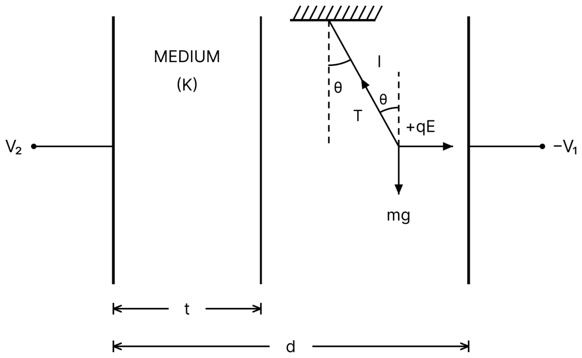 A simple pendulum of mass m, length l and charge +q suspended in the electric field produced by two conducting parallel plates as shown. The value of deflection of pendulum in equilibrium position will be:. Capacitors Dielectrics, Nootan Physics Solutions ICS Class 12