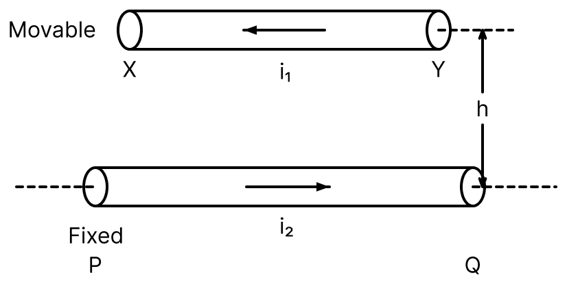 A finite-length movable wire (XY) carrying current i 1 is kept parallel to another infinite length fixed wire (PQ) carrying current i 2 above it. In this setup, the movable wire (XY) is stationary as depicted in figure. Redraw a new setup such that the movable wire (XY) remains stationary and is placed parallel below the fixed wire (PQ) carrying current i 2. Label the direction of current i 1 in the movable wire (XY). Moving Charges and Magnetic Field, Nootan Physics Solutions ICS Class 12