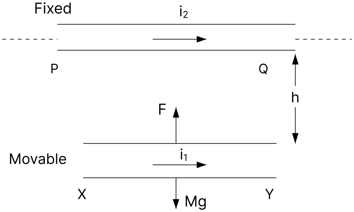 A finite-length movable wire (XY) carrying current i 1 is kept parallel to another infinite length fixed wire (PQ) carrying current i 2 above it. In this setup, the movable wire (XY) is stationary as depicted in figure. Redraw a new setup such that the movable wire (XY) remains stationary and is placed parallel below the fixed wire (PQ) carrying current i 2. Label the direction of current i 1 in the movable wire (XY). Moving Charges and Magnetic Field, Nootan Physics Solutions ICS Class 12