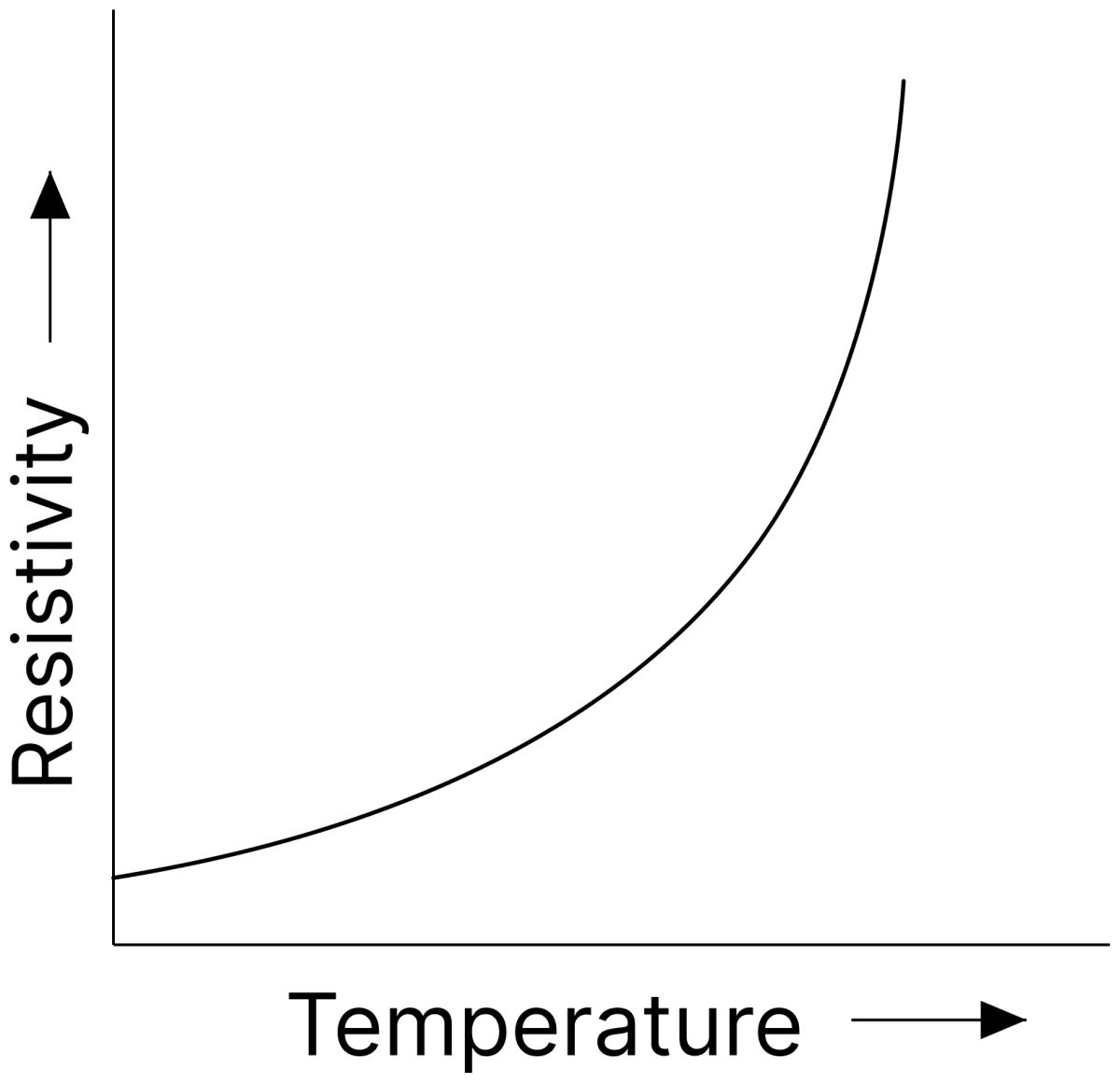 A hollow sphere made of material X is placed in a region of electric field. The pattern of electric field lines around the sphere is observed to be like the figure shown. Plot the resistivity versus temperature graph for the material of the sphere. Electric Resistance and Ohm's Law, Nootan Physics Solutions ICS Class 12