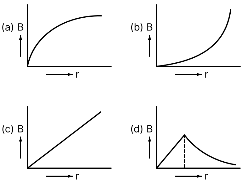 A thick current-carrying cable of radius R carries current I uniformly distributed across its cross-section. The variation of magnetic field B(r) due to the cable with the distance r from the axis of the cable is represented by:. Moving Charges and Magnetic Field, Nootan Physics Solutions ICS Class 12