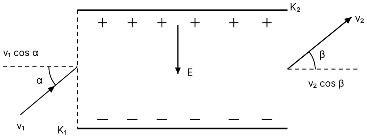 An electron with kinetic energy K 1 enters between parallel plates of a capacitor at an angle &alpha; with the plates. It leaves the plates at angle &beta; with kinetic energy K 2. Then the ratio of kinetic energies K 1: K 2 will be:. Capacitors Dielectrics, Nootan Physics Solutions ICS Class 12
