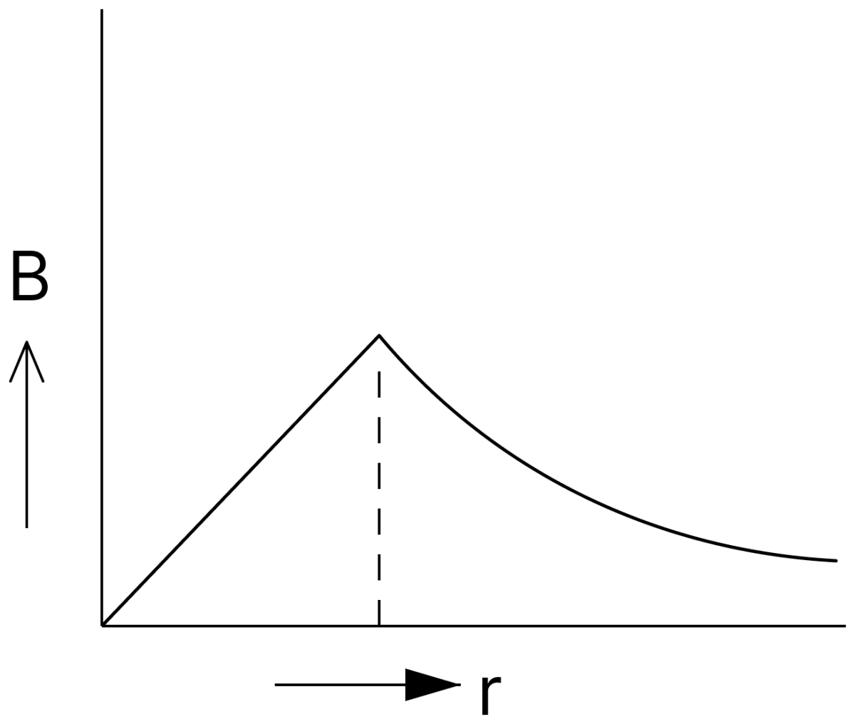 A thick current-carrying cable of radius R carries current I uniformly distributed across its cross-section. The variation of magnetic field B(r) due to the cable with the distance r from the axis of the cable is represented by:. Moving Charges and Magnetic Field, Nootan Physics Solutions ICS Class 12