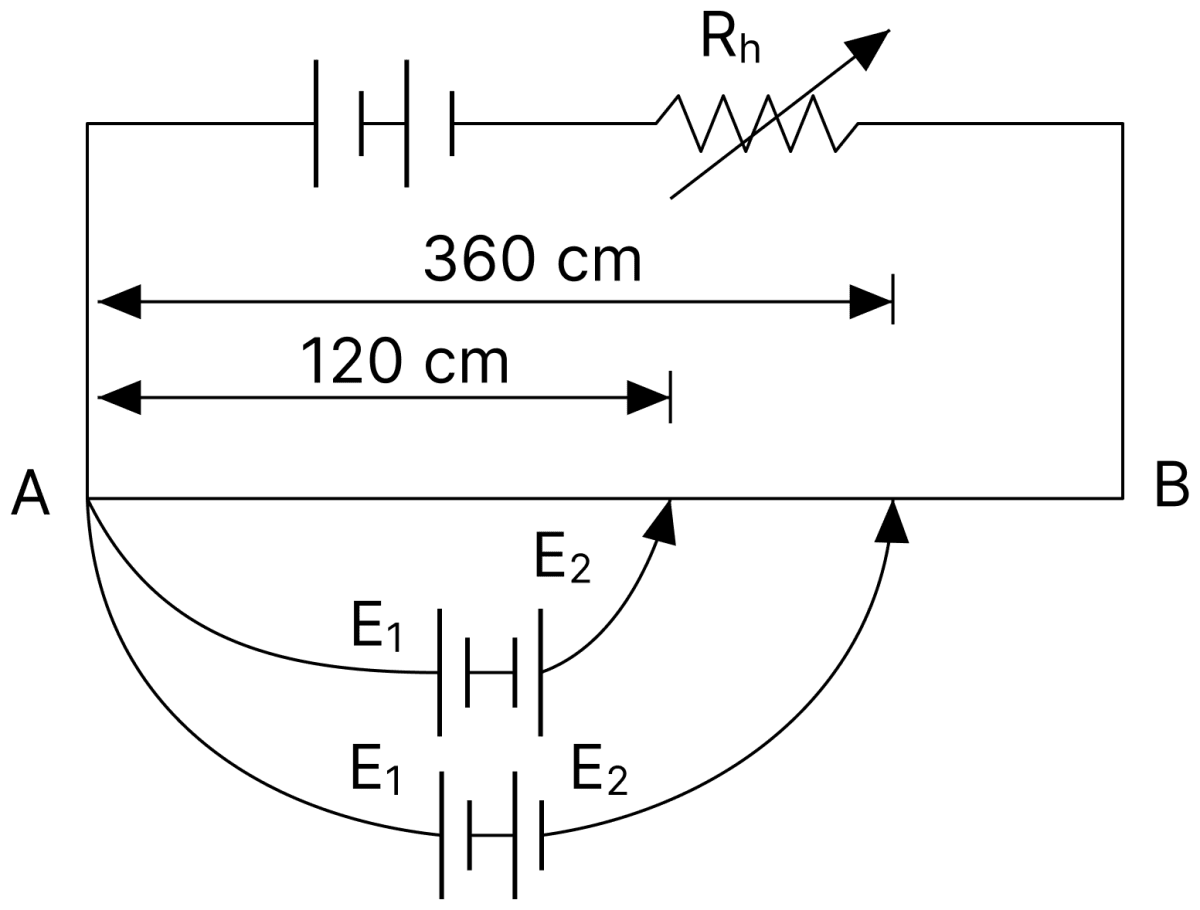 Figure shows a long potentiometer wire AB having a constant potential gradient. The null points for the two primary cells of emfs E 1 and E 2 connected in the manner shown are obtained at a distance of l 1 = 120 cm and l 2 = 360 cm from the end A. Determine (i) E 1 /E 2 and (ii) position of null point for the cell E 1 only. (Assume E 1 > E 2 ). DC Circuits and Measurements, Nootan Physics Solutions ICS Class 12