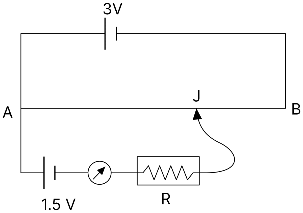 A potentiometer wire of length 1 m is connected to a driver cell of emf 3 V as shown in the figure. When a cell of emf 1.5 V is used in the secondary circuit, the balance point is found to be 60 cm. On replacing this cell by a cell of unknown emf, the balance point shifts to 80 cm. DC Circuits and Measurements, Nootan Physics Solutions ICS Class 12
