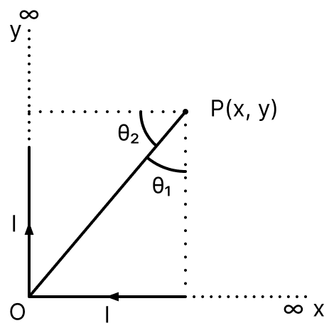 There are two infinitely long straight current carrying conductors and they are held at right angles to each other so that their common ends meet at the origin as shown in the given figure. The ratio of current in both conductors is 1: 1. The magnetic field at point P is:. Moving Charges and Magnetic Field, Nootan Physics Solutions ICS Class 12