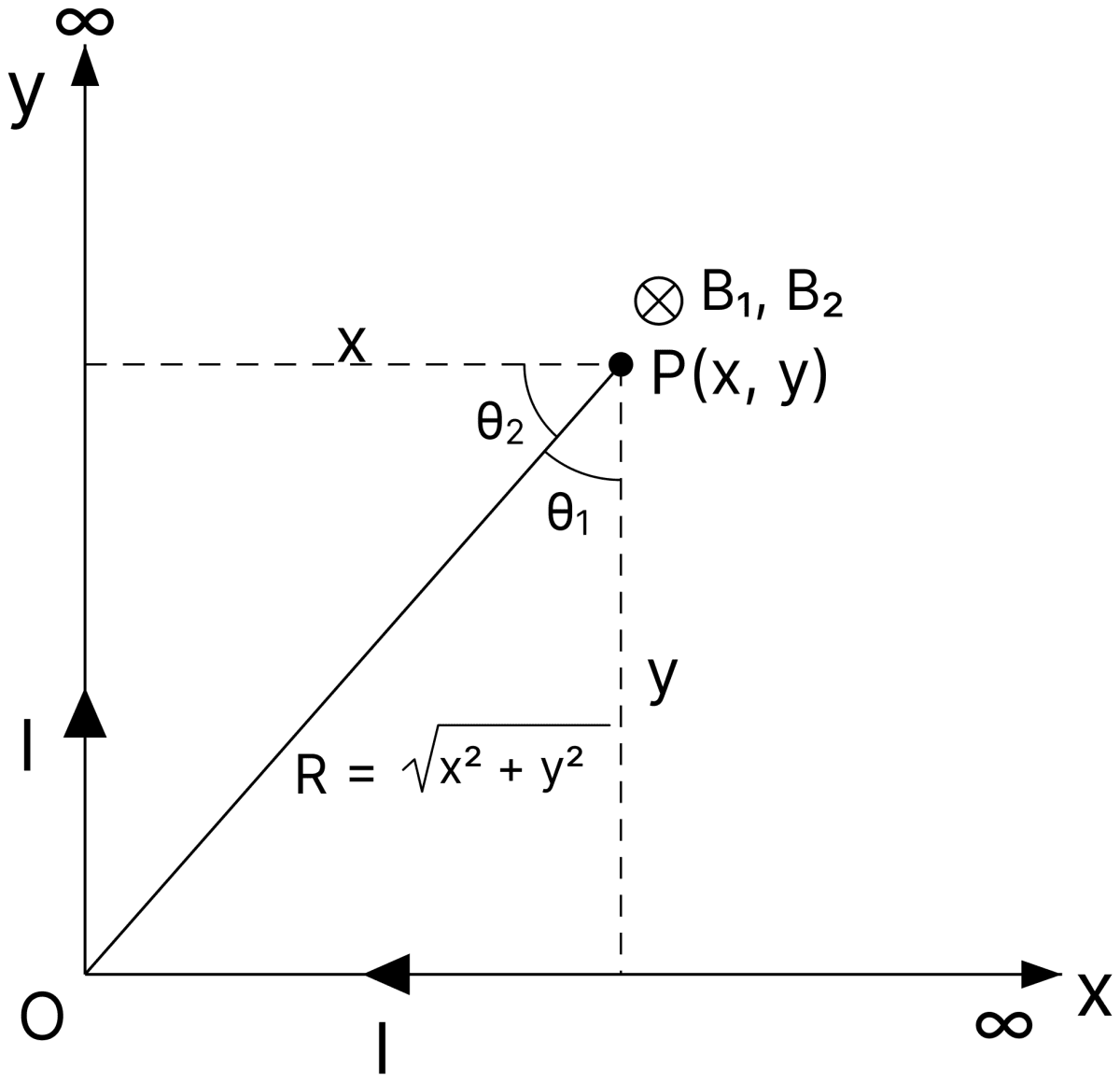 There are two infinitely long straight current carrying conductors and they are held at right angles to each other so that their common ends meet at the origin as shown in the given figure. The ratio of current in both conductors is 1: 1. The magnetic field at point P is:. Moving Charges and Magnetic Field, Nootan Physics Solutions ICS Class 12