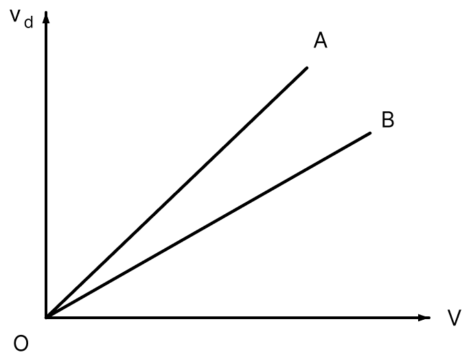 Figure shows variation of the drift velocity (v d ) of electrons in two copper wires A and B of different lengths versus the potential difference (V) applied across their ends. Electric Resistance and Ohm's Law, Nootan Physics Solutions ICS Class 12