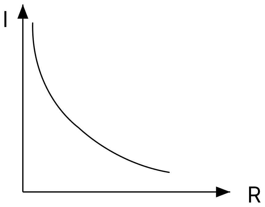 If a variable resistance is connected to a cell of constant emf, then the graph which represents the correct relationship between current I and resistance R is:. DC Circuits and Measurements, Nootan Physics Solutions ICS Class 12