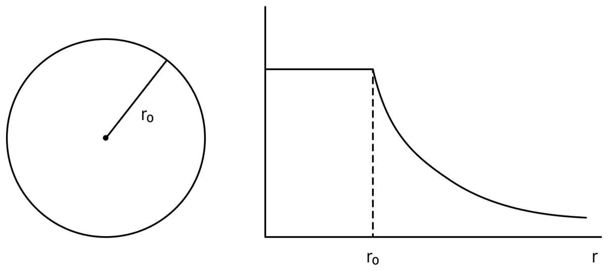 The given graph shows variation (with distance r from centre) of:. Electric Potential, Nootan Physics Solutions ICS Class 12
