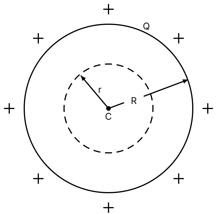 A hollow metal sphere of radius R is uniformly charged shown in figure. The electric field due to the sphere at a distance r from the centre:. Gauss Theorem, Nootan Physics Solutions ICS Class 12