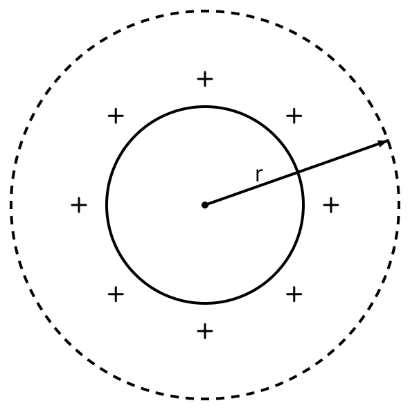 A hollow metal sphere of radius R is uniformly charged shown in figure. The electric field due to the sphere at a distance r from the centre:. Gauss Theorem, Nootan Physics Solutions ICS Class 12