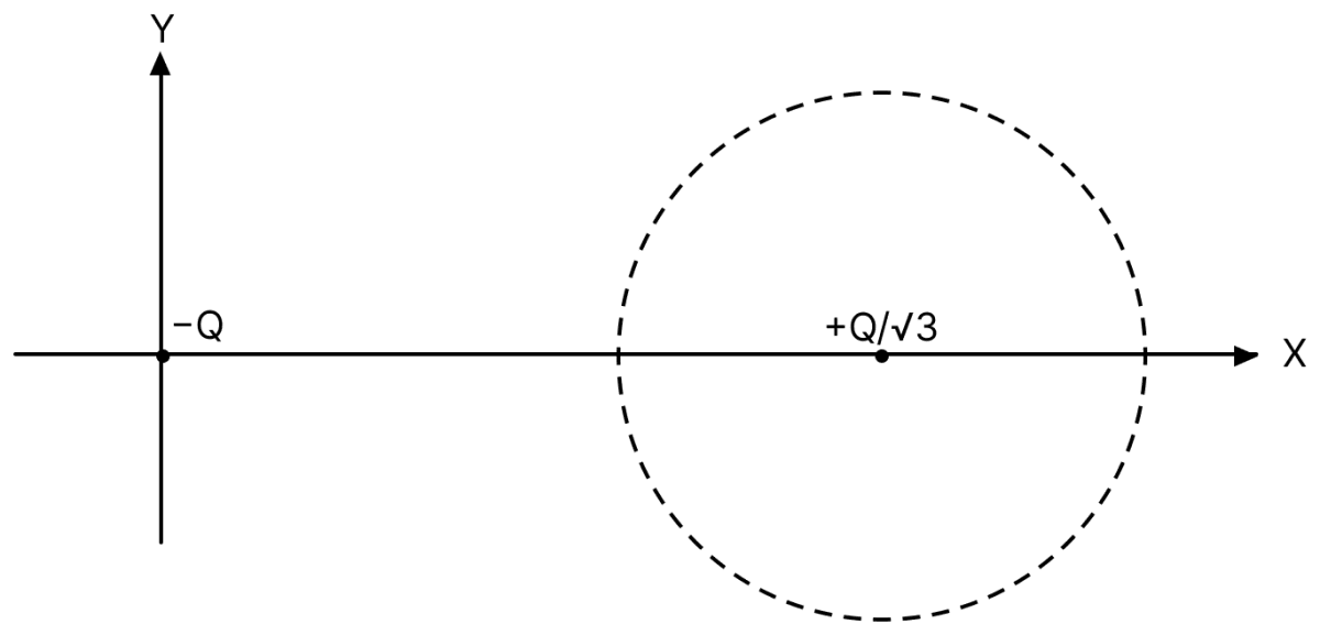 Two point charges &minus;Q and + text Q/ sqrt3 are placed in the xy-plane at the origin (0, 0) and a point (2, 0) respectively, as shown in the figure. This results in an equipotential circle of radius R and potential V = 0 in the xy-plane with its centre at (b, 0). All lengths are measured in metres. The value of R is............ metre. Electric Potential, Nootan Physics Solutions ICS Class 12