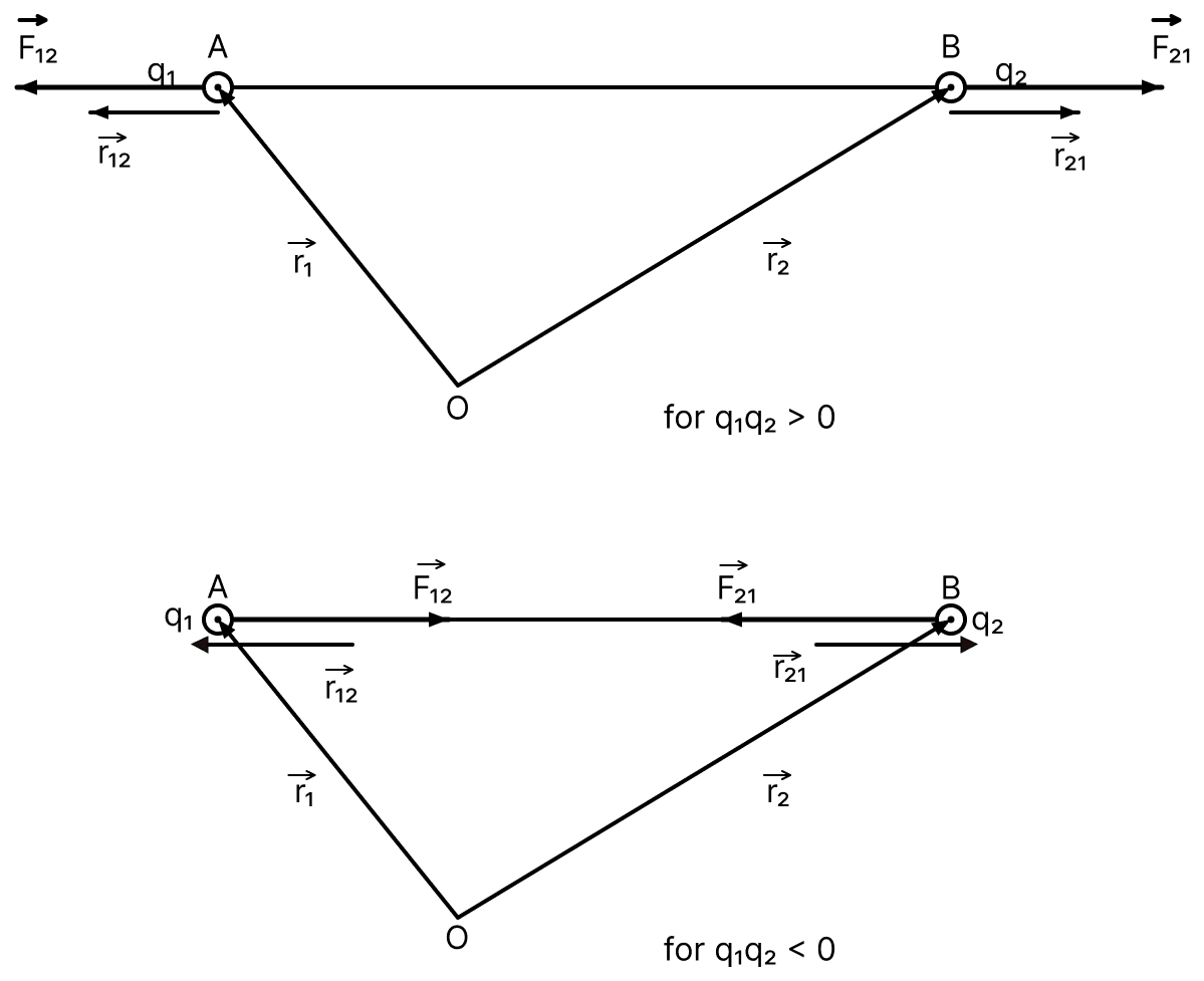 Express Coulombs law in electrostatics in vector form. What is the importance of the vector form of the law? Electric Charges, Nootan Physics Solutions ICS Class 12