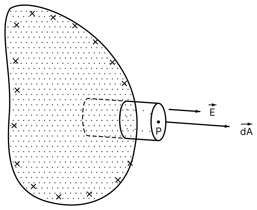 Derive expression for the electric field just outside a charged conductor. Gauss Theorem, Nootan Physics Solutions ICS Class 12