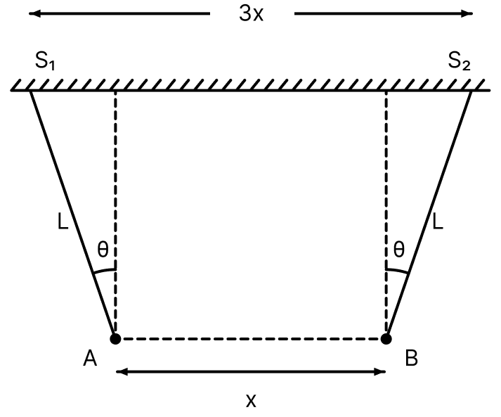 Two balls A and B of same mass M and charges +Q and &minus;Q are suspended by two strings of same length from two different suspension points S 1 and S 2. At equilibrium, if S 1 S 2 = 3x and AB = x, then show that:. Electric Charges, Nootan Physics Solutions ICS Class 12