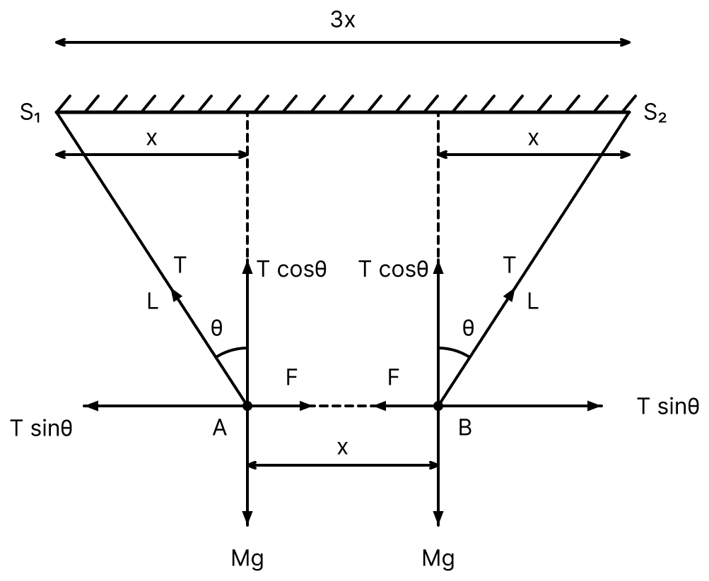 Two balls A and B of same mass M and charges +Q and &minus;Q are suspended by two strings of same length from two different suspension points S 1 and S 2. At equilibrium, if S 1 S 2 = 3x and AB = x, then show that:. Electric Charges, Nootan Physics Solutions ICS Class 12