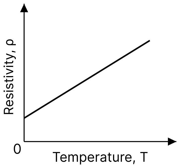 Explain resistivity. Show its variation with temperature for: (i) conductors (ii) semi-conductors (iii) alloys. Electric Resistance and Ohm's Law, Nootan Physics Solutions ICS Class 12