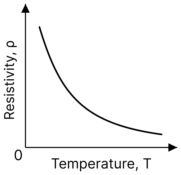Explain resistivity. Show its variation with temperature for: (i) conductors (ii) semi-conductors (iii) alloys. Electric Resistance and Ohm's Law, Nootan Physics Solutions ICS Class 12