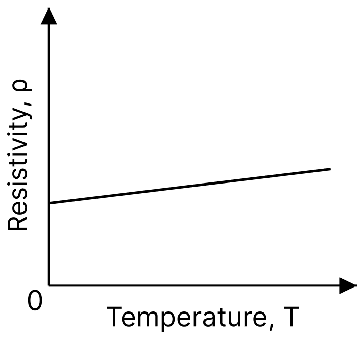 Explain resistivity. Show its variation with temperature for: (i) conductors (ii) semi-conductors (iii) alloys. Electric Resistance and Ohm's Law, Nootan Physics Solutions ICS Class 12