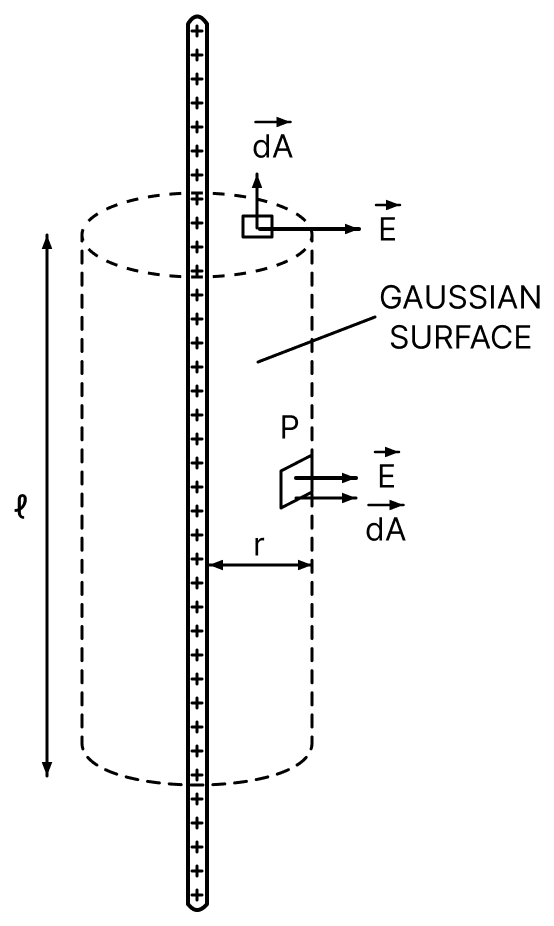 Electric field intensity E at a point P (see figure) at a perpendicular distance r from an infinitely long linear charge X-X having linear charge density λ is given by:. Gauss Theorem, Nootan Physics Solutions ICS Class 12