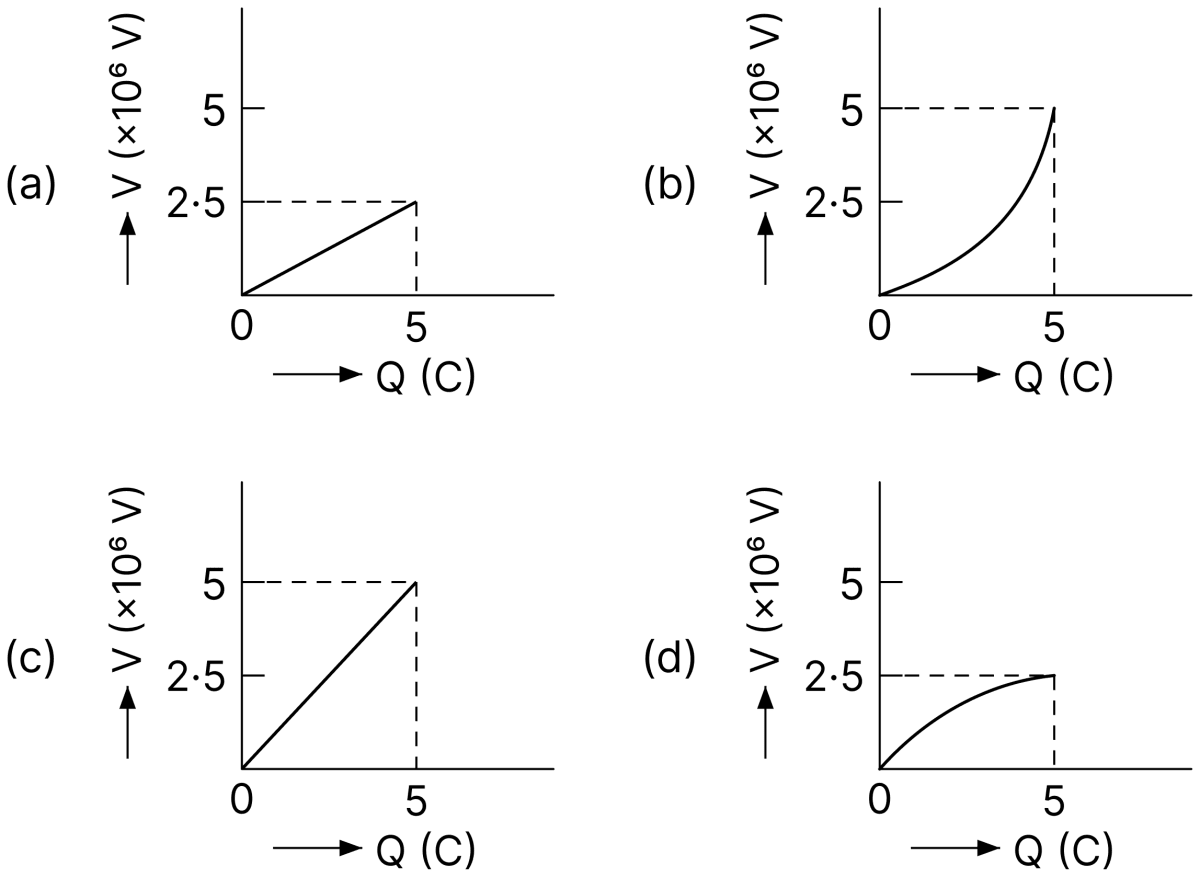 A condenser of 2 &micro;F capacitance is charged steadily from 0 to 5 C. Which of the following graph represents correctly the variation of potential difference (V) across its plates with respect to the charge (Q) on the condenser? Capacitors Dielectrics, Nootan Physics Solutions ICS Class 12