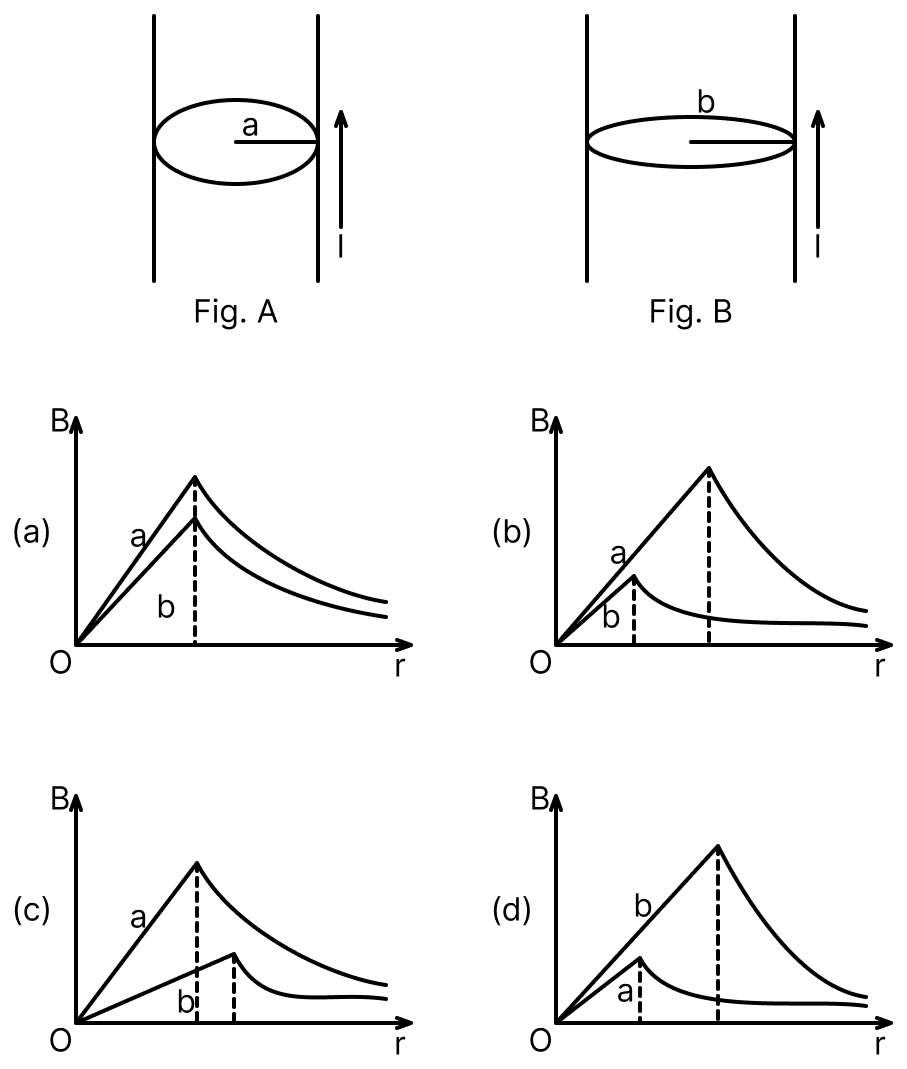 Figures A and B shows two long straight wires of circular cross-section (a and b with a < b), carrying current I which is uniformly distributed across the cross-section. The magnitude of magnetic field B varies with radius r and can be represented as:. Moving Charges and Magnetic Field, Nootan Physics Solutions ICS Class 12