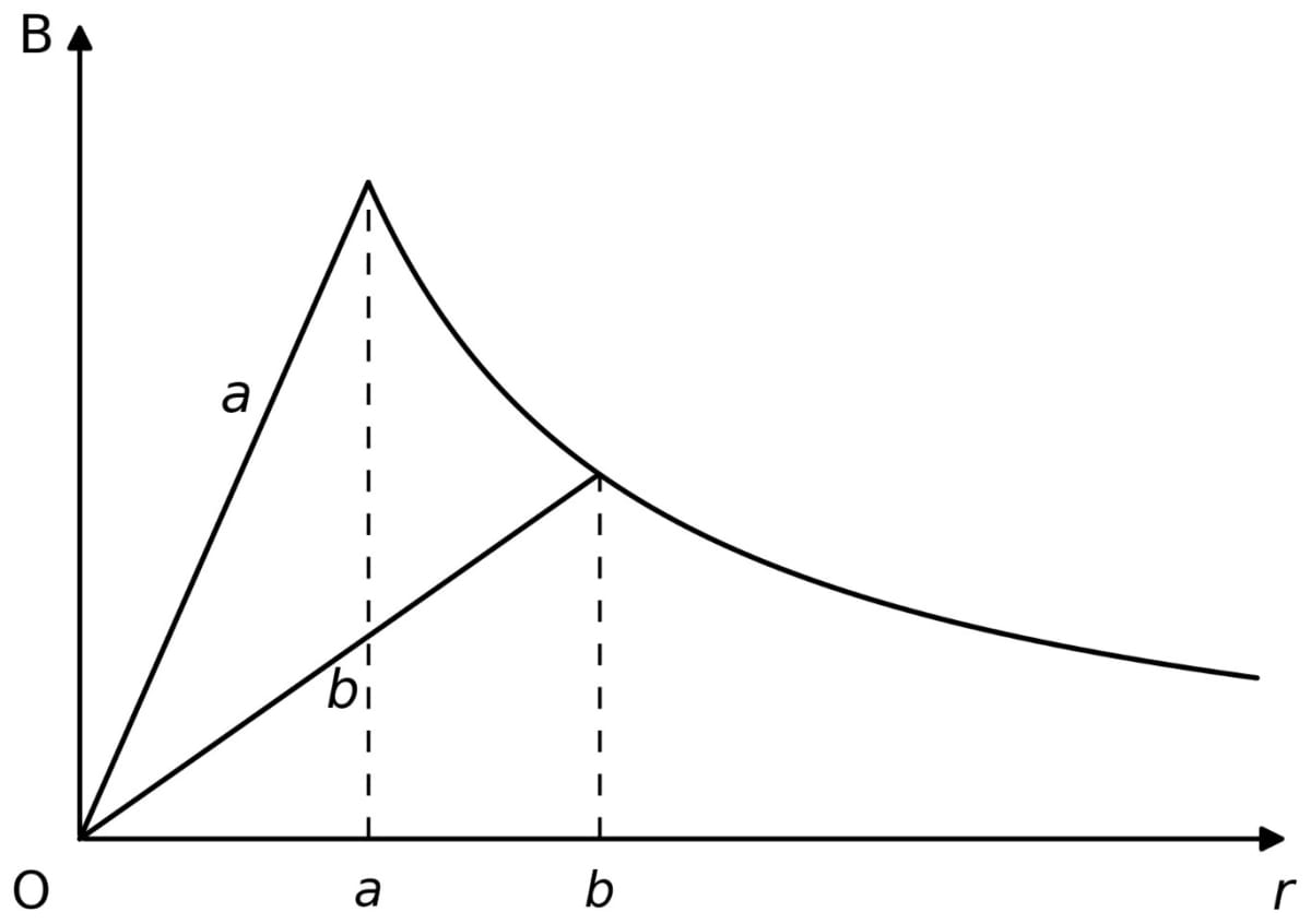 Figures A and B shows two long straight wires of circular cross-section (a and b with a < b), carrying current I which is uniformly distributed across the cross-section. The magnitude of magnetic field B varies with radius r and can be represented as:. Moving Charges and Magnetic Field, Nootan Physics Solutions ICS Class 12