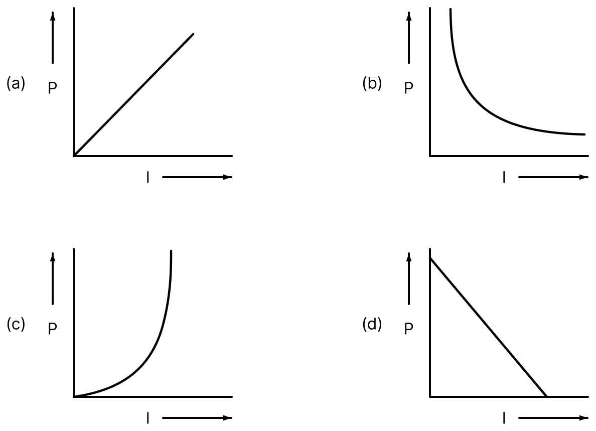An electric current (I) flowing through a metallic wire is gradually increased. The graph of heating power (P) developed in it versus the current (I) is:. Electric Resistance and Ohm's Law, Nootan Physics Solutions ICS Class 12