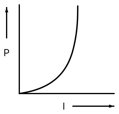 An electric current (I) flowing through a metallic wire is gradually increased. The graph of heating power (P) developed in it versus the current (I) is:. Electric Resistance and Ohm's Law, Nootan Physics Solutions ICS Class 12