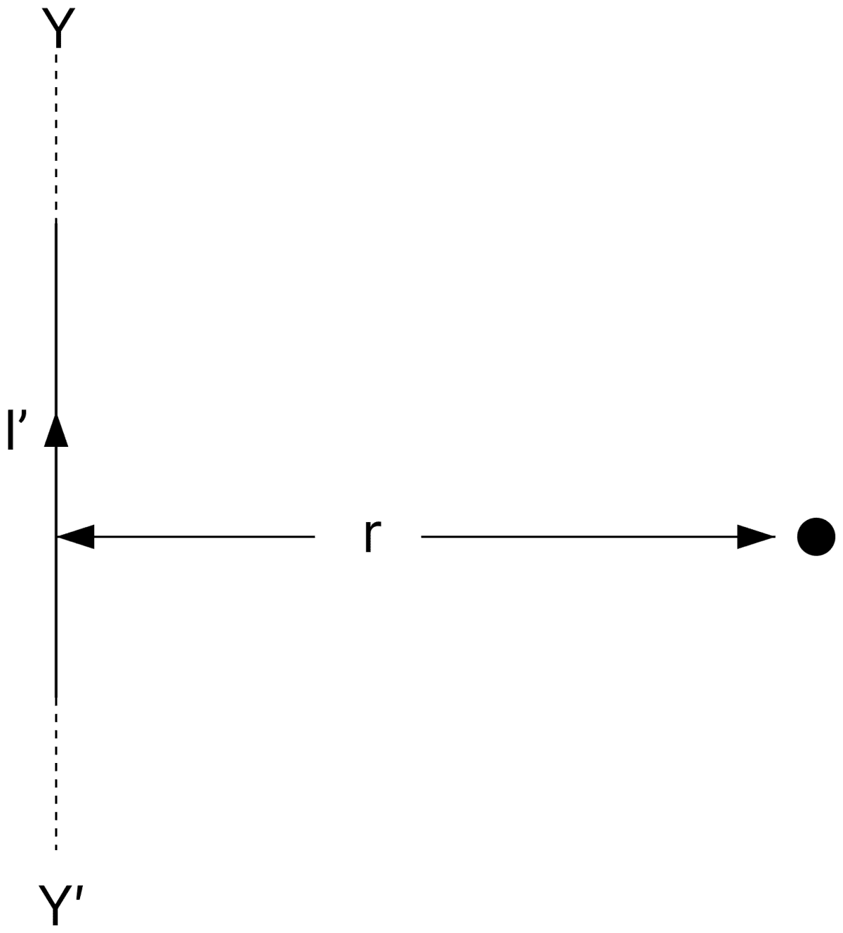 Figure below shows an infinitely long metallic wire YY which is carrying a current I. P is a point at a perpendicular distance r from it. Moving Charges and Magnetic Field, Nootan Physics Solutions ICS Class 12