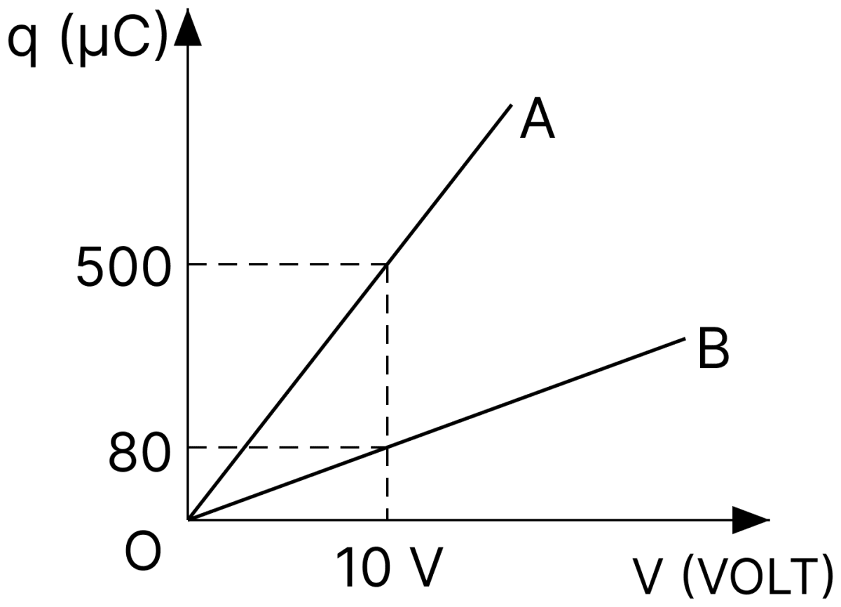 Figure shows charge (q) *versus* voltage (V) graph for series and parallel combination of two given capacitors. Find the value of the capacitance of the given capacitors. Capacitors Dielectrics, Nootan Physics Solutions ICS Class 12