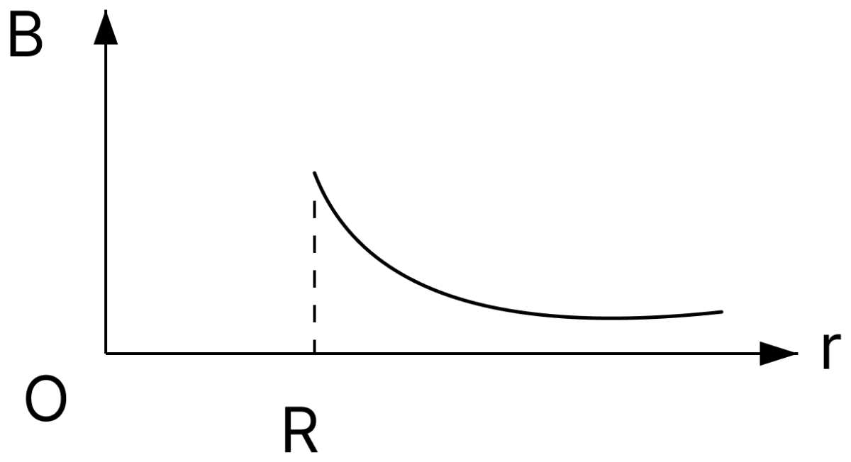 An infinitely long hollow conducting cylinder with radius R carries a uniform current along its surface. Choose the correct representation of magnetic field (B) as a function of radial distance (r) from the axis of cylinder. Moving Charges and Magnetic Field, Nootan Physics Solutions ICS Class 12