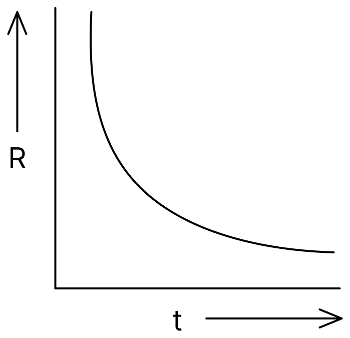 The graph of resistance (R) of a semiconductor crystal versus its temperature (t) is:. Electric Resistance and Ohm's Law, Nootan Physics Solutions ICS Class 12