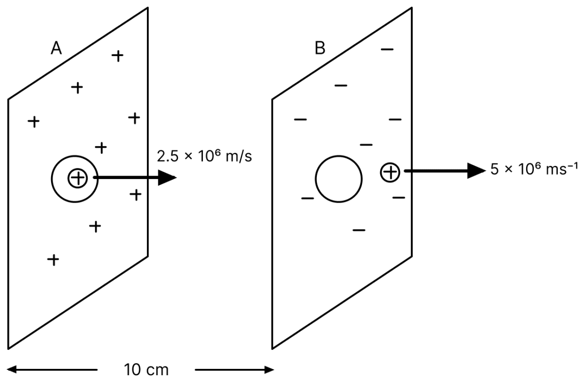 An alpha particle is made to move through two plates 10 cm apart. The speed with which it enters the gap in the first plate is 2.5 × 10 6 ms -1. The particle exits the second plate with a velocity of 5 × 10 6 ms -1. Electric Potential, Nootan Physics Solutions ICS Class 12