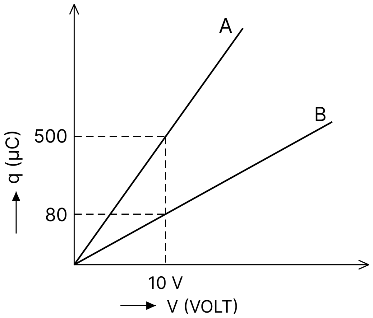 Figure shows charge(q) *versus* voltage(V) graph for series and parallel combination of two given capacitors. The capacitance are:. Capacitors Dielectrics, Nootan Physics Solutions ICS Class 12